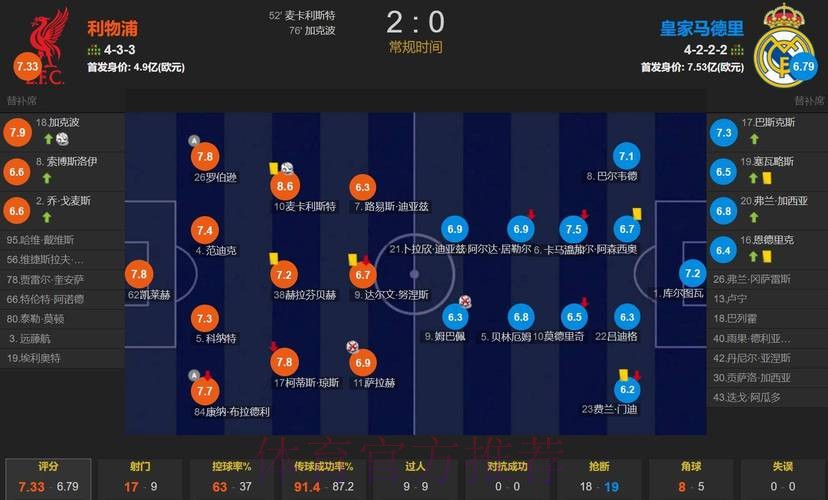 欧冠-利物浦2-0皇马 麦卡破门姆总萨拉赫失点